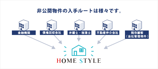 非公開物件の入手ルートは様々です。